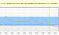 Type 1 diabetes prediction, logging, sharing